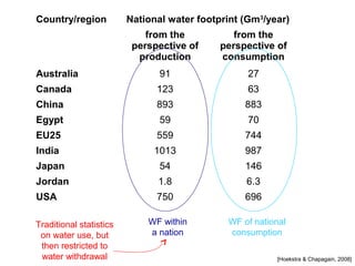 Country/region National water footprint (Gm3/year) 
from the 
perspective of 
production 
from the 
perspective of 
consumption 
Australia 91 27 
Canada 123 63 
China 893 883 
Egypt 59 70 
EU25 559 744 
India 1013 987 
Japan 54 146 
Jordan 1.8 6.3 
USA 750 696 
WF of national 
consumption 
[Hoekstra  Chapagain, 2008] 
WF within 
a nation 
Traditional statistics 
on water use, but 
then restricted to 
water withdrawal 
 
