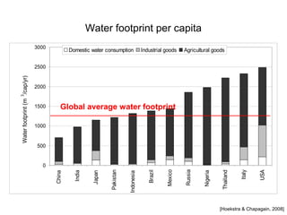 3000 
2500 
2000 
1500 
1000 
500 
0 
China 
India 
Water footprint per capita 
Japan 
Pakistan 
Indonesia 
Brazil 
Mexico 
Russia 
Nigeria 
Thailand 
Italy 
USA 
Water footprint (m 3/cap/yr) 
Domestic water consumption Industrial goods Agricultural goods 
Global average water footprint 
[Hoekstra  Chapagain, 2008] 
 