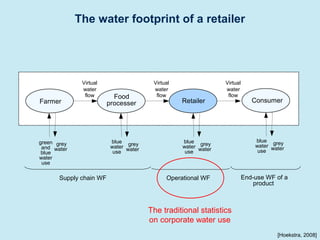 The water footprint of a retailer 
Farmer Food Retailer 
processer 
blue 
water 
use 
grey 
water 
Virtual 
water 
flow 
Virtual 
water 
flow 
Virtual 
water 
flow 
green 
and 
blue 
water 
use 
blue 
water 
use 
grey 
water 
grey 
water 
Supply chain WF Operational WF 
Consumer 
blue 
water 
use 
grey 
water 
End-use WF of a 
product 
[Hoekstra, 2008] 
The traditional statistics 
on corporate water use 
 