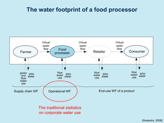 The water footprint of a food processor 
Farmer Food Retailer 
processer 
blue 
water 
use 
grey 
water 
Virtual 
water 
flow 
Virtual 
water 
flow 
Virtual 
water 
flow 
green 
and 
blue 
water 
use 
blue 
water 
use 
grey 
water 
grey 
water 
Supply chain WF Operational WF 
Consumer 
blue 
water 
use 
grey 
water 
End-use WF of a product 
[Hoekstra, 2008] 
The traditional statistics 
on corporate water use 
 