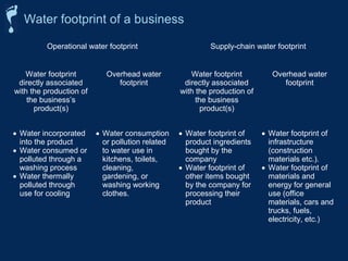 Operational water footprint Supply-chain water footprint 
Water footprint 
directly associated 
with the production of 
the business’s 
product(s) 
Overhead water 
footprint 
Water footprint 
directly associated 
with the production of 
the business 
product(s) 
Overhead water 
footprint 
· Water incorporated 
into the product 
· Water consumed or 
polluted through a 
washing process 
· Water thermally 
polluted through 
use for cooling 
· Water consumption 
or pollution related 
to water use in 
kitchens, toilets, 
cleaning, 
gardening, or 
washing working 
clothes. 
· Water footprint of 
product ingredients 
bought by the 
company 
· Water footprint of 
other items bought 
by the company for 
processing their 
product 
· Water footprint of 
infrastructure 
(construction 
materials etc.). 
· Water footprint of 
materials and 
energy for general 
use (office 
materials, cars and 
trucks, fuels, 
electricity, etc.) 
Water footprint of a business 
 