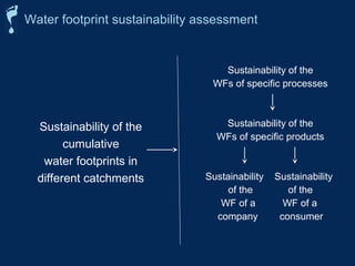 Water footprint sustainability assessment 
Sustainability of the 
cumulative 
water footprints in 
different catchments 
Sustainability of the 
WFs of specific processes 
Sustainability of the 
WFs of specific products 
Sustainability Sustainability 
of the of the 
WF of a WF of a 
company consumer 
 