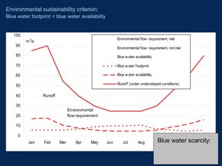 Environmental sustainability criterion: 
Blue water footprint  blue water availability 
100 
90 
80 
70 
60 
50 
40 
30 
20 
10 
0 
Environmental flow requirement, met 
Environmental flow requirement, not met 
Blue w ater availability 
Blue w ater footprint 
Blue w ater availability 
Runoff (under undeveloped conditions) 
m3/s 
Runoff 
Environmental 
flow requirement 
Blue water scarcity: 
Jan Feb Mar Apr May Jun Jul Aug Sep Oct Nov Dec 
 