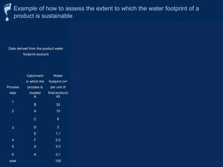 Example of how to assess the extent to which the water footprint of a 
product is sustainable 
Data derived from the product water 
footprint account 
Check 
geographic 
sustainability 
of the 
process 
Check 
sustainability 
of the process 
in itself Conclusion 
Check 
relevance 
from product 
perspective 
Check 
whether 
response is 
required 
Process 
step 
Catchment 
in which the 
process is 
located 
Water 
footprint (m3 
per unit of 
final product) 
Is the 
catchment a 
hotspot? 
Can the water 
footprint be 
reduced or 
avoided 
altogether? 
Is this a 
sustainable 
component in 
the product 
water 
footprint? 
Fraction of 
the product 
water 
footprint that 
is not 
sustainable 
Share above 
threshold of 
one percent 
Is this a 
priority 
component? 
1 
A 45 no no yes yes no 
B 35 yes yes no 35% yes yes 
2 A 10 no no yes yes no 
3 
C 6 no no yes yes no 
D 2 yes no no 2% yes yes 
E 1.1 no yes no 1.1% yes yes 
4 F 0.5 yes no no 0.5% no no 
5 A 0.3 no no yes no no 
6 A 0.1 no yes no 0.1% no no 
total 100 
38.7% 
 