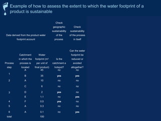Example of how to assess the extent to which the water footprint of a 
product is sustainable 
Data derived from the product water 
footprint account 
Check 
geographic 
sustainability 
of the 
process 
Check 
sustainability 
of the process 
in itself Conclusion 
Check 
relevance 
from product 
perspective 
Check 
whether 
response is 
required 
Process 
step 
Catchment 
in which the 
process is 
located 
Water 
footprint (m3 
per unit of 
final product) 
Is the 
catchment a 
hotspot? 
Can the water 
footprint be 
reduced or 
avoided 
altogether? 
Is this a 
sustainable 
component in 
the product 
water 
footprint? 
Fraction of 
the product 
water 
footprint that 
is not 
sustainable 
Share above 
threshold of 
one percent 
Is this a 
priority 
component? 
1 
A 45 no no yes yes no 
B 35 yes yes no 35% yes yes 
2 A 10 no no yes yes no 
3 
C 6 no no yes yes no 
D 2 yes no no 2% yes yes 
E 1.1 no yes no 1.1% yes yes 
4 F 0.5 yes no no 0.5% no no 
5 A 0.3 no no yes no no 
6 A 0.1 no yes no 0.1% no no 
total 100 
38.7% 
 