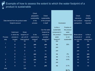 Example of how to assess the extent to which the water footprint of a 
product is sustainable 
Data derived from the product water 
footprint account 
Check 
geographic 
sustainability 
of the 
process 
Check 
sustainability 
of the process 
in itself Conclusion 
Check 
relevance 
from product 
perspective 
Check 
whether 
response is 
required 
Process 
step 
Catchment 
in which the 
process is 
located 
Water 
footprint (m3 
per unit of 
final product) 
Is the 
catchment a 
hotspot? 
Can the water 
footprint be 
reduced or 
avoided 
altogether? 
Is this a 
sustainable 
component in 
the product 
water 
footprint? 
Fraction of 
the product 
water 
footprint that 
is not 
sustainable 
Share above 
threshold of 
one percent 
Is this a 
priority 
component? 
1 
A 45 no no yes yes no 
B 35 yes yes no 35% yes yes 
2 A 10 no no yes yes no 
3 
C 6 no no yes yes no 
D 2 yes no no 2% yes yes 
E 1.1 no yes no 1.1% yes yes 
4 F 0.5 yes no no 0.5% no no 
5 A 0.3 no no yes no no 
6 A 0.1 no yes no 0.1% no no 
total 100 
38.7% 
 