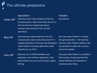 Agriculture Industry 
Green WF Decrease green water footprint (m3/ton) by 
increasing green water productivity (ton/m3) in 
both rain-fed and irrigated agriculture. 
Increase total production from rain-fed 
agriculture. 
Not relevant. 
Blue WF Decrease blue water footprint (m3/ton) by 
increasing blue water productivity (ton/m3) in 
irrigated agriculture. Decrease ratio blue/green 
water footprint. Decrease global blue water 
footprint (e.g. by 50%). 
Zero blue water footprint: no losses 
through evaporation – full recycling – 
only blue water footprint related to the 
incorporation of water into a product 
cannot be avoided. 
Grey WF Reduced use of artificial fertilisers and 
pesticides; more effective application. Grey 
water footprint can go to zero through organic 
farming. 
Zero grey water footprint: no pollution – 
full recycling, recapturing heat from 
heated effluents and treatment of 
remaining return flows. 
The ultimate perspective 
 