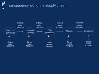 Transparency along the supply chain 
Feed crop 
cultivation 
Indirect 
water 
footprint 
Direct 
water 
footprint 
Livestock 
farming 
Direct 
water 
footprint 
Indirect 
water 
footprint 
Food 
processor 
Direct 
water 
footprint 
Indirect 
water 
footprint 
Retailer 
Direct 
water 
footprint 
Indirect 
water 
footprint 
Consumer 
Direct 
water 
footprint 
 