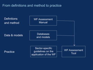 Definitions
and method
Data & models
Practice
From definitions and method to practice
WF Assessment
Manual
WF Assessment
Tool
Databases
and models
Sector-specific
guidelines on the
application of the WF
 