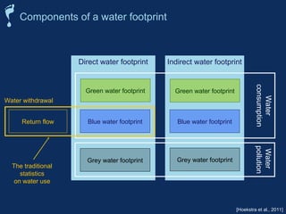 Direct water footprint Indirect water footprint
Green water footprint Green water footprint
Blue water footprint Blue water footprint
Grey water footprint Grey water footprint
Water
consumption
Water
pollution
[Hoekstra et al., 2011]
Return flow
Water withdrawal
The traditional
statistics
on water use
Components of a water footprint
 
