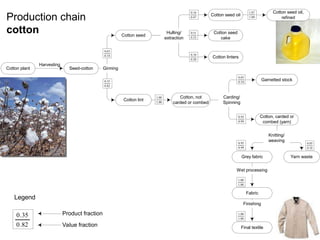 Harvesting
Cotton plant Seed-cotton
Cotton seed
Cotton lint
Cotton seed
cake
Cotton seed oil
Grey fabric
Fabric
Final textile
Cotton linters
Cotton, not
carded or combed
Cotton, carded or
combed (yarn)
Hulling/
extraction
Garnetted stock
Carding/
Spinning
Yarn waste
Knitting/
weaving
Wet processing
Finishing
Cotton seed oil,
refined
Ginning
18
.
0
63
.
0
82
.
0
35
.
0
47
.
0
16
.
0
33
.
0
51
.
0
20
.
0
10
.
0
00
.
1
07
.
1
00
.
1
00
.
1
99
.
0
95
.
0
10
.
0
05
.
0
00
.
1
00
.
1
00
.
1
00
.
1
99
.
0
95
.
0
10
.
0
05
.
0
82
.
0
35
.
0
Legend
Value fraction
Product fraction
Production chain
cotton
 