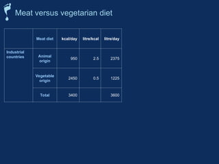 Meat versus vegetarian diet
Meat diet kcal/day litre/kcal litre/day Vegetarian
diet
kcal/day litre/kcal litre/day
Industrial
countries Animal
origin
950 2.5 2375
Animal
origin
300 2.5 750
Vegetable
origin
2450 0.5 1225
Vegetable
origin
3100 0.5 1550
Total 3400 3600 Total 3400 2300
Developing
countries Animal
origin
350 2.5 875
Animal
origin
200 2.5 500
Vegetable
origin
2350 0.5 1175
Vegetable
origin
2500 0.5 1250
Total 2700 2050 Total 2700 1750
 