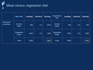 Meat versus vegetarian diet
Meat diet kcal/day litre/kcal litre/day Vegetarian
diet
kcal/day litre/kcal litre/day
Industrial
countries Animal
origin
950 2.5 2375
Animal
origin
300 2.5 750
Vegetable
origin
2450 0.5 1225
Vegetable
origin
3100 0.5 1550
Total 3400 3600 Total 3400 2300
Developing
countries Animal
origin
350 2.5 875
Animal
origin
200 2.5 500
Vegetable
origin
2350 0.5 1175
Vegetable
origin
2500 0.5 1250
Total 2700 2050 Total 2700 1750
 