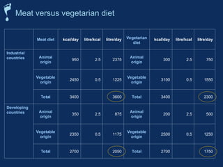 Meat versus vegetarian diet
Meat diet kcal/day litre/kcal litre/day Vegetarian
diet
kcal/day litre/kcal litre/day
Industrial
countries Animal
origin
950 2.5 2375
Animal
origin
300 2.5 750
Vegetable
origin
2450 0.5 1225
Vegetable
origin
3100 0.5 1550
Total 3400 3600 Total 3400 2300
Developing
countries Animal
origin
350 2.5 875
Animal
origin
200 2.5 500
Vegetable
origin
2350 0.5 1175
Vegetable
origin
2500 0.5 1250
Total 2700 2050 Total 2700 1750
 