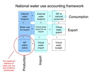 Consumption
Export
Production
Import
Internal
water
footprint
External
water
footprint
WF of
national
consumpt.
Water use
for export
Virtual water
import for re-
export
Virtual
water
export
+
+
=
=
WF
within
nation
Virtual
water
import
+
+
= =
Virtual
water
budget
+
+ =
=
National water use accounting framework
The traditional
statistics on
water use, but
then limited to
withdrawals
 