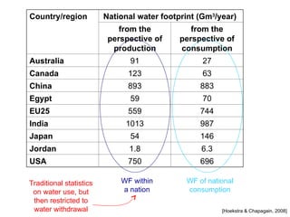Country/region National water footprint (Gm3
/year)
from the
perspective of
production
from the
perspective of
consumption
Australia 91 27
Canada 123 63
China 893 883
Egypt 59 70
EU25 559 744
India 1013 987
Japan 54 146
Jordan 1.8 6.3
USA 750 696
[Hoekstra & Chapagain, 2008]
WF of national
consumption
WF within
a nation
Traditional statistics
on water use, but
then restricted to
water withdrawal
 