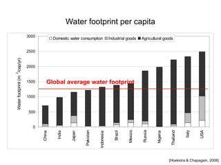 0
500
1000
1500
2000
2500
3000
China
India
Japan
Pakistan
Indonesia
Brazil
Mexico
Russia
Nigeria
Thailand
Italy
USA
Water
footprint
(m
3
/cap/yr)
Domestic water consumption Industrial goods Agricultural goods
Water footprint per capita
Global average water footprint
[Hoekstra & Chapagain, 2008]
 