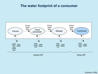 The water footprint of a consumer
Indirect WF Direct WF
blue
water
use
grey
water
Farmer Retailer
Food
processer
Virtual
water
flow
Virtual
water
flow
Virtual
water
flow
green
and
blue
water
use
blue
water
use
grey
water
grey
water
Consumer
blue
water
use
grey
water
[Hoekstra, 2008]
 