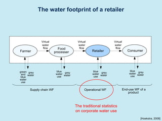 The water footprint of a retailer
blue
water
use
grey
water
Farmer Retailer
Food
processer
Virtual
water
flow
Virtual
water
flow
Virtual
water
flow
green
and
blue
water
use
blue
water
use
grey
water
grey
water
Supply chain WF Operational WF
Consumer
blue
water
use
grey
water
End-use WF of a
product
[Hoekstra, 2008]
The traditional statistics
on corporate water use
 
