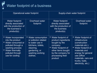 Operational water footprint Supply-chain water footprint
Water footprint
directly associated
with the production of
the business’s
product(s)
Overhead water
footprint
Water footprint
directly associated
with the production of
the business
product(s)
Overhead water
footprint
 Water incorporated
into the product
 Water consumed or
polluted through a
washing process
 Water thermally
polluted through
use for cooling
 Water consumption
or pollution related
to water use in
kitchens, toilets,
cleaning,
gardening, or
washing working
clothes.
 Water footprint of
product ingredients
bought by the
company
 Water footprint of
other items bought
by the company for
processing their
product
 Water footprint of
infrastructure
(construction
materials etc.).
 Water footprint of
materials and
energy for general
use (office
materials, cars and
trucks, fuels,
electricity, etc.)
Water footprint of a business
 