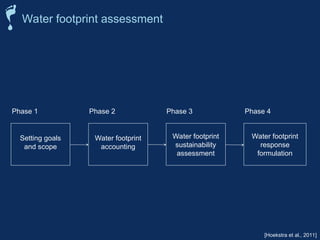Water footprint
sustainability
assessment
Water footprint
accounting
Water footprint
response
formulation
Setting goals
and scope
Phase 1 Phase 2 Phase 3 Phase 4
Water footprint assessment
[Hoekstra et al., 2011]
 