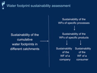 Water footprint sustainability assessment
Sustainability of the
cumulative
water footprints in
different catchments
Sustainability of the
WFs of specific processes
Sustainability of the
WFs of specific products
Sustainability Sustainability
of the of the
WF of a WF of a
company consumer
 