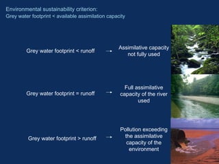 Pollution exceeding
the assimilative
capacity of the
environment
Grey water footprint < runoff
Assimilative capacity
not fully used
Full assimilative
capacity of the river
used
Environmental sustainability criterion:
Grey water footprint < available assimilation capacity
Grey water footprint > runoff
Grey water footprint = runoff
 