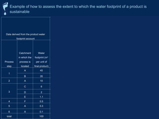 Example of how to assess the extent to which the water footprint of a product is
sustainable
Data derived from the product water
footprint account
Check
geographic
sustainability
of the
process
Check
sustainability
of the process
in itself Conclusion
Check
relevance
from product
perspective
Check
whether
response is
required
Process
step
Catchment
in which the
process is
located
Water
footprint (m3
per unit of
final product)
Is the
catchment a
hotspot?
Can the water
footprint be
reduced or
avoided
altogether?
Is this a
sustainable
component in
the product
water
footprint?
Fraction of
the product
water
footprint that
is not
sustainable
Share above
threshold of
one percent
Is this a
priority
component?
1
A 45 no no yes yes no
B 35 yes yes no 35% yes yes
2 A 10 no no yes yes no
3
C 6 no no yes yes no
D 2 yes no no 2% yes yes
E 1.1 no yes no 1.1% yes yes
4 F 0.5 yes no no 0.5% no no
5 A 0.3 no no yes no no
6 A 0.1 no yes no 0.1% no no
total 100
38.7%
 