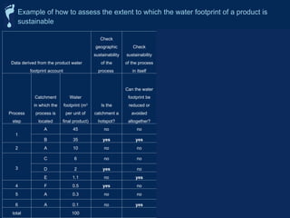 Data derived from the product water
footprint account
Check
geographic
sustainability
of the
process
Check
sustainability
of the process
in itself Conclusion
Check
relevance
from product
perspective
Check
whether
response is
required
Process
step
Catchment
in which the
process is
located
Water
footprint (m3
per unit of
final product)
Is the
catchment a
hotspot?
Can the water
footprint be
reduced or
avoided
altogether?
Is this a
sustainable
component in
the product
water
footprint?
Fraction of
the product
water
footprint that
is not
sustainable
Share above
threshold of
one percent
Is this a
priority
component?
1
A 45 no no yes yes no
B 35 yes yes no 35% yes yes
2 A 10 no no yes yes no
3
C 6 no no yes yes no
D 2 yes no no 2% yes yes
E 1.1 no yes no 1.1% yes yes
4 F 0.5 yes no no 0.5% no no
5 A 0.3 no no yes no no
6 A 0.1 no yes no 0.1% no no
total 100
38.7%
Example of how to assess the extent to which the water footprint of a product is
sustainable
 
