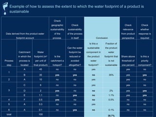 Data derived from the product water
footprint account
Check
geographic
sustainability
of the
process
Check
sustainability
of the process
in itself Conclusion
Check
relevance
from product
perspective
Check
whether
response is
required
Process
step
Catchment
in which the
process is
located
Water
footprint (m3
per unit of
final product)
Is the
catchment a
hotspot?
Can the water
footprint be
reduced or
avoided
altogether?
Is this a
sustainable
component in
the product
water
footprint?
Fraction of
the product
water
footprint that
is not
sustainable
Share above
threshold of
one percent
Is this a
priority
component?
1
A 45 no no yes yes no
B 35 yes yes no 35% yes yes
2 A 10 no no yes yes no
3
C 6 no no yes yes no
D 2 yes no no 2% yes yes
E 1.1 no yes no 1.1% yes yes
4 F 0.5 yes no no 0.5% no no
5 A 0.3 no no yes no no
6 A 0.1 no yes no 0.1% no no
total 100
38.7%
Example of how to assess the extent to which the water footprint of a product is
sustainable
 