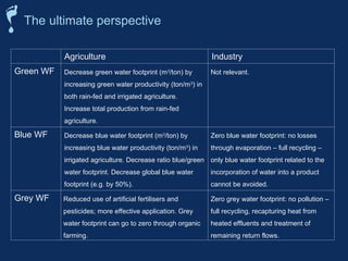 Agriculture Industry
Green WF Decrease green water footprint (m3
/ton) by
increasing green water productivity (ton/m3
) in
both rain-fed and irrigated agriculture.
Increase total production from rain-fed
agriculture.
Not relevant.
Blue WF Decrease blue water footprint (m3
/ton) by
increasing blue water productivity (ton/m3
) in
irrigated agriculture. Decrease ratio blue/green
water footprint. Decrease global blue water
footprint (e.g. by 50%).
Zero blue water footprint: no losses
through evaporation – full recycling –
only blue water footprint related to the
incorporation of water into a product
cannot be avoided.
Grey WF Reduced use of artificial fertilisers and
pesticides; more effective application. Grey
water footprint can go to zero through organic
farming.
Zero grey water footprint: no pollution –
full recycling, recapturing heat from
heated effluents and treatment of
remaining return flows.
The ultimate perspective
 