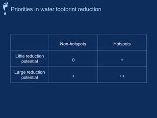 Priorities in water footprint reduction
Non-hotspots Hotspots
Little reduction
potential 0 +
Large reduction
potential + ++
 