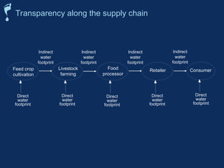 Transparency along the supply chain
Feed crop
cultivation
Indirect
water
footprint
Direct
water
footprint
Livestock
farming
Direct
water
footprint
Indirect
water
footprint
Food
processor
Direct
water
footprint
Indirect
water
footprint
Retailer
Direct
water
footprint
Indirect
water
footprint
Consumer
Direct
water
footprint
 