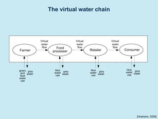 Virtual Water Process waterfootprint_comprehensive_introduction_to_water_footprints_en.ppt