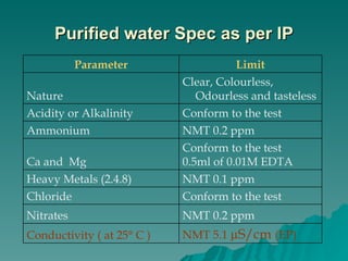 Purified water Spec as per IP Conform to the test Chloride NMT 0.1 ppm Heavy Metals (2.4.8) Conform to the test 0.5ml of 0.01M EDTA Ca and  Mg NMT 0.2 ppm Ammonium NMT 5.1  µS/cm  (EP) Conductivity ( at 25° C ) NMT 0.2 ppm Nitrates Conform to the test Acidity or Alkalinity Clear, Colourless, Odourless and tasteless Nature Limit Parameter 