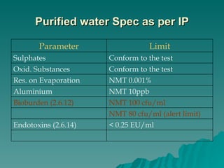 Purified water Spec as per IP Conform to the test Oxid. Substances < 0.25 EU/ml Endotoxins (2.6.14) NMT 80 cfu/ml (alert limit) NMT 100 cfu/ml Bioburden (2.6.12) NMT 10ppb Aluminium NMT 0.001% Res. on Evaporation Conform to the test Sulphates Limit Parameter 