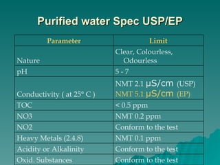 Purified water Spec USP/EP Conform to the test Oxid. Substances Conform to the test Acidity or Alkalinity NMT 0.1 ppm Heavy Metals (2.4.8) Conform to the test NO2 NMT 0.2 ppm NO3 < 0.5 ppm TOC NMT 2.1  µS/cm  (USP) NMT 5.1  µS/cm  (EP) Conductivity ( at 25° C ) 5 - 7 pH Clear, Colourless, Odourless Nature Limit Parameter 