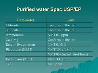 Purified water Spec USP/EP < 0.5 ppm TOC < 0.25 EU/ml Endotoxins (2.6.14) NMT 80 cfu/ml (alert limit) NMT 100 cfu/ml Bioburden (2.6.12) NMT 0.001% Res. on Evaporation Conform to the test Ca / Mg NMT 0.2 ppm Ammonium Conform to the test Sulphate Conform to the test Chloride Limit Parameter 