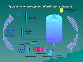 Typical water storage and distribution schematic Water must be kept circulating Spray ball Cartridge filter 1 µm Air break to drain Outlets Hygienic pump Optional in-line filter 0,2 µm UV light Feed Water from DI or RO Heat Exchanger Ozone Generator Hydrophobic air filter & burst disc 