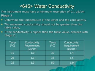 <645> Water Conductivity  The instrument must have a minimum resolution of 0.1 µS/cm Stage 1  Determine the temperature of the water and the conductivity  The measured conductivity should not be greater than the table value, If the conductivity is higher than the table value, proceed with Stage 2.  1.9 50 1.3 25 1.5 35 1.1 20 1.4 30 1.0 15 Conductivity  Requirement (µS/cm) Temp (°C) Conductivity  Requirement  (µS/cm) Temp (°C) 