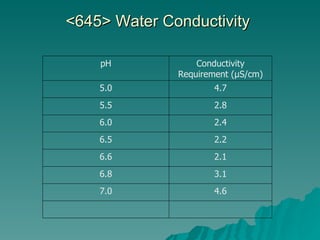 <645> Water Conductivity  2.8 5.5 2.4 6.0 2.2 6.5 2.1 6.6 3.1 6.8 4.6 7.0 4.7 5.0 Conductivity Requirement (µS/cm) pH 