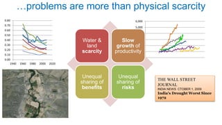 …problems are more than physical scarcity 
6,000 
5,000 
4,000 
3,000 
2,000 
1,000 
0 
Water & 
land 
scarcity 
Slow 
growth of 
productivity 
Unequal 
sharing of 
benefits 
Unequal 
sharing of 
risks 
0.80 
0.70 
0.60 
0.50 
0.40 
0.30 
0.20 
0.10 
0.00 
1940 1960 1980 2000 2020 
THE WALL STREET 
JOURNAL 
INDIA NEWS CTOBER 1, 2009 
India's Drought Worst Since 
1972 
 