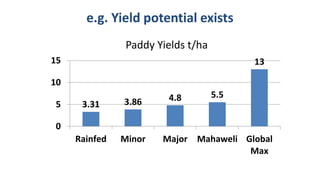 e.g. Yield potential exists 
3.31 3.86 4.8 5.5 
13 
15 
10 
5 
0 
Rainfed Minor Major Mahaweli Global 
Max 
Paddy Yields t/ha 
 