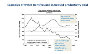 Examples of water transfers and increased productivity exist 
Agricultural 
production levels 
maintained… 
…as allocation to 
agriculture 
reduced and 
transferred to 
urban use 
 