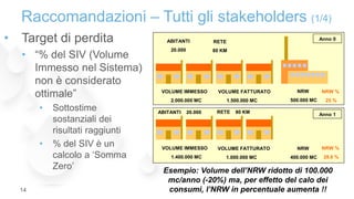 • Target di perdita
• “% del SIV (Volume
Immesso nel Sistema)
non è considerato
ottimale”
• Sottostime
sostanziali dei
risultati raggiunti
• % del SIV è un
calcolo a ‘Somma
Zero’
Raccomandazioni – Tutti gli stakeholders (1/4)
14
ABITANTI
20.000
RETE
80 KM
VOLUME IMMESSO
2.000.000 MC
NRW
500.000 MC
NRW %
25 %
Anno 0
VOLUME FATTURATO
1.500.000 MC
ABITANTI 20.000 RETE 80 KM
VOLUME IMMESSO
1.400.000 MC
NRW
400.000 MC
NRW %
28,6 %
Anno 1
VOLUME FATTURATO
1.000.000 MC
Esempio: Volume dell’NRW ridotto di 100.000
mc/anno (-20%) ma, per effetto del calo dei
consumi, l’NRW in percentuale aumenta !!
 