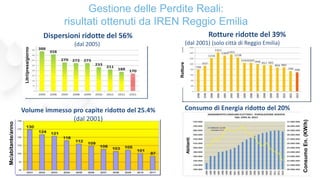 Rotture ridotte del 39%
(dal 2001) (solo città di Reggio Emilia)
Gestione delle Perdite Reali:
risultati ottenuti da IREN Reggio Emilia
Mc/abitante/anno
2003
Rotture
Volume immesso pro capite ridotto del 25.4%
(dal 2001)
Consumo di Energia ridotto del 20%
(dal 2003)
Abitanti
ConsumoEn.(KW/h)
Litri/presa/giorno
Dispersioni ridotte del 56%
(dal 2005)
 