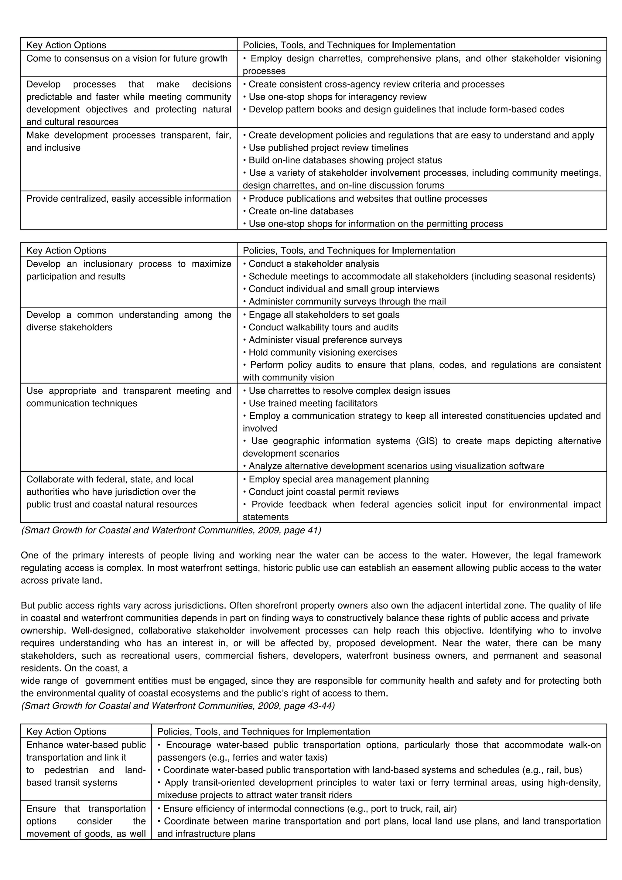 Key Action Options                                   Policies, Tools, and Techniques for Implementation
 Come to consensus on a vision for future growth      • Employ design charrettes, comprehensive plans, and other stakeholder visioning
                                                      processes
 Develop processes that make decisions                • Create consistent cross-agency review criteria and processes
 predictable and faster while meeting community       • Use one-stop shops for interagency review
 development objectives and protecting natural        • Develop pattern books and design guidelines that include form-based codes
 and cultural resources
 Make development processes transparent, fair,        • Create development policies and regulations that are easy to understand and apply
 and inclusive                                        • Use published project review timelines
                                                      • Build on-line databases showing project status
                                                      • Use a variety of stakeholder involvement processes, including community meetings,
                                                      design charrettes, and on-line discussion forums
 Provide centralized, easily accessible information   • Produce publications and websites that outline processes
                                                      • Create on-line databases
                                                      • Use one-stop shops for information on the permitting process

 Key Action Options                               Policies, Tools, and Techniques for Implementation
 Develop an inclusionary process to maximize      • Conduct a stakeholder analysis
 participation and results                        • Schedule meetings to accommodate all stakeholders (including seasonal residents)
                                                  • Conduct individual and small group interviews
                                                  • Administer community surveys through the mail
 Develop a common understanding among the • Engage all stakeholders to set goals
 diverse stakeholders                             • Conduct walkability tours and audits
                                                  • Administer visual preference surveys
                                                  • Hold community visioning exercises
                                                  • Perform policy audits to ensure that plans, codes, and regulations are consistent
                                                  with community vision
 Use appropriate and transparent meeting and • Use charrettes to resolve complex design issues
 communication techniques                         • Use trained meeting facilitators
                                                  • Employ a communication strategy to keep all interested constituencies updated and
                                                  involved
                                                  • Use geographic information systems (GIS) to create maps depicting alternative
                                                  development scenarios
                                                  • Analyze alternative development scenarios using visualization software
 Collaborate with federal, state, and local       • Employ special area management planning
 authorities who have jurisdiction over the       • Conduct joint coastal permit reviews
 public trust and coastal natural resources       • Provide feedback when federal agencies solicit input for environmental impact
                                                  statements
(Smart Growth for Coastal and Waterfront Communities, 2009, page 41)

One of the primary interests of people living and working near the water can be access to the water. However, the legal framework
regulating access is complex. In most waterfront settings, historic public use can establish an easement allowing public access to the water
across private land.

But public access rights vary across jurisdictions. Often shorefront property owners also own the adjacent intertidal zone. The quality of life
in coastal and waterfront communities depends in part on finding ways to constructively balance these rights of public access and private
ownership. Well-designed, collaborative stakeholder involvement processes can help reach this objective. Identifying who to involve
requires understanding who has an interest in, or will be affected by, proposed development. Near the water, there can be many
stakeholders, such as recreational users, commercial fishers, developers, waterfront business owners, and permanent and seasonal
residents. On the coast, a
wide range of government entities must be engaged, since they are responsible for community health and safety and for protecting both
the environmental quality of coastal ecosystems and the publicʼs right of access to them.
(Smart Growth for Coastal and Waterfront Communities, 2009, page 43-44)

 Key Action Options              Policies, Tools, and Techniques for Implementation
 Enhance water-based public      • Encourage water-based public transportation options, particularly those that accommodate walk-on
 transportation and link it      passengers (e.g., ferries and water taxis)
 to pedestrian and land-         • Coordinate water-based public transportation with land-based systems and schedules (e.g., rail, bus)
 based transit systems           • Apply transit-oriented development principles to water taxi or ferry terminal areas, using high-density,
                                 mixeduse projects to attract water transit riders
 Ensure that transportation      • Ensure efficiency of intermodal connections (e.g., port to truck, rail, air)
 options   consider     the      • Coordinate between marine transportation and port plans, local land use plans, and land transportation
 movement of goods, as well      and infrastructure plans
 