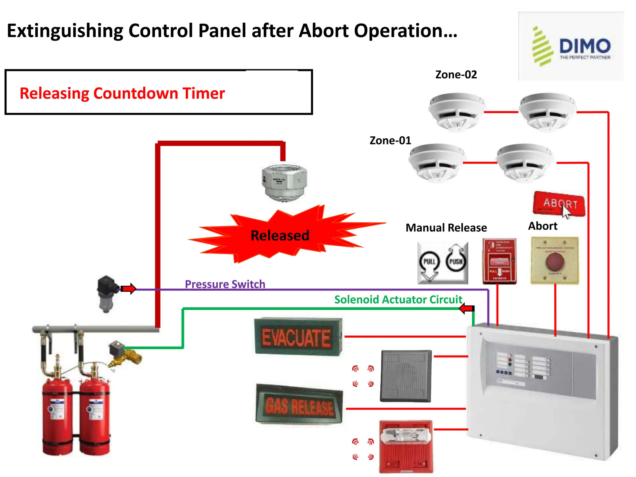 00
Extinguishing Control Panel after Abort Operation…
Pressure Switch
Solenoid Actuator Circuit
Zone-02
Zone-01
Manual Release Abort
Releasing Countdown Timer 10
20
30
30
Unaborted
Released
 