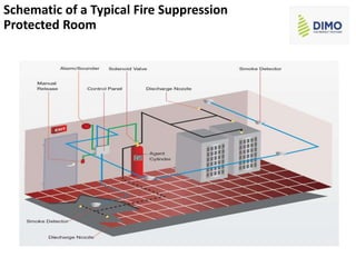 Schematic of a Typical Fire Suppression
Protected Room
 