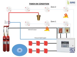 TIMER ON CONDITION
Zone 1
Zone 2
Solenoid output
Pressure
Switch
Pressure Switch signal
1
2
3
4
5
6
7
8
9
10
11
12
13
14
15
16
17
18
19
20
 